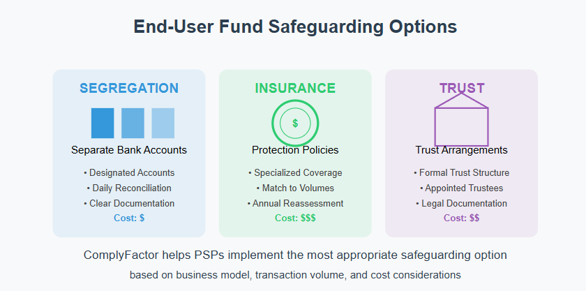 Comparison of three end-user fund safeguarding options: segregation, insurance, and trust arrangements