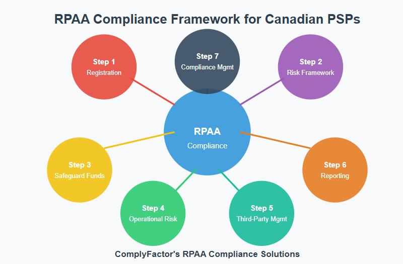 RPAA compliance framework showing the 7 essential steps Canadian PSPs must implement