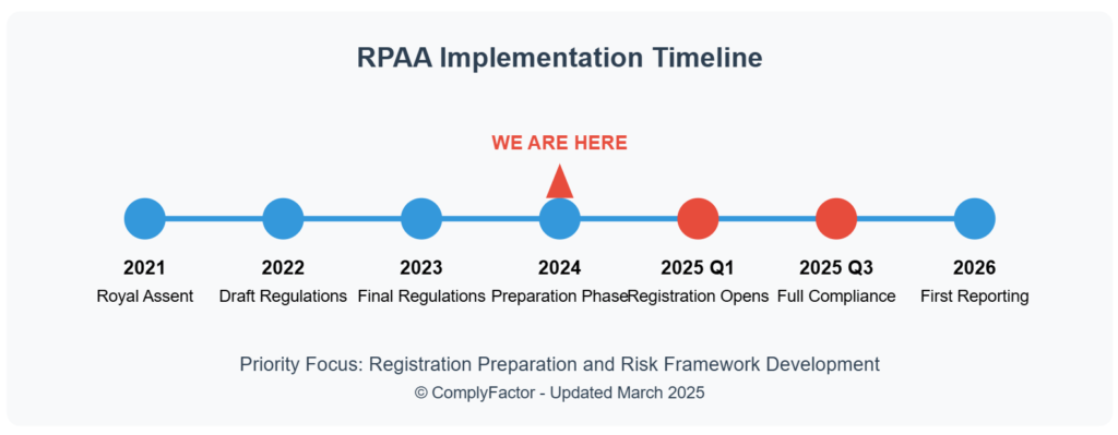 RPAA implementation timeline from 2021 Royal Assent to 2026 reporting requirements