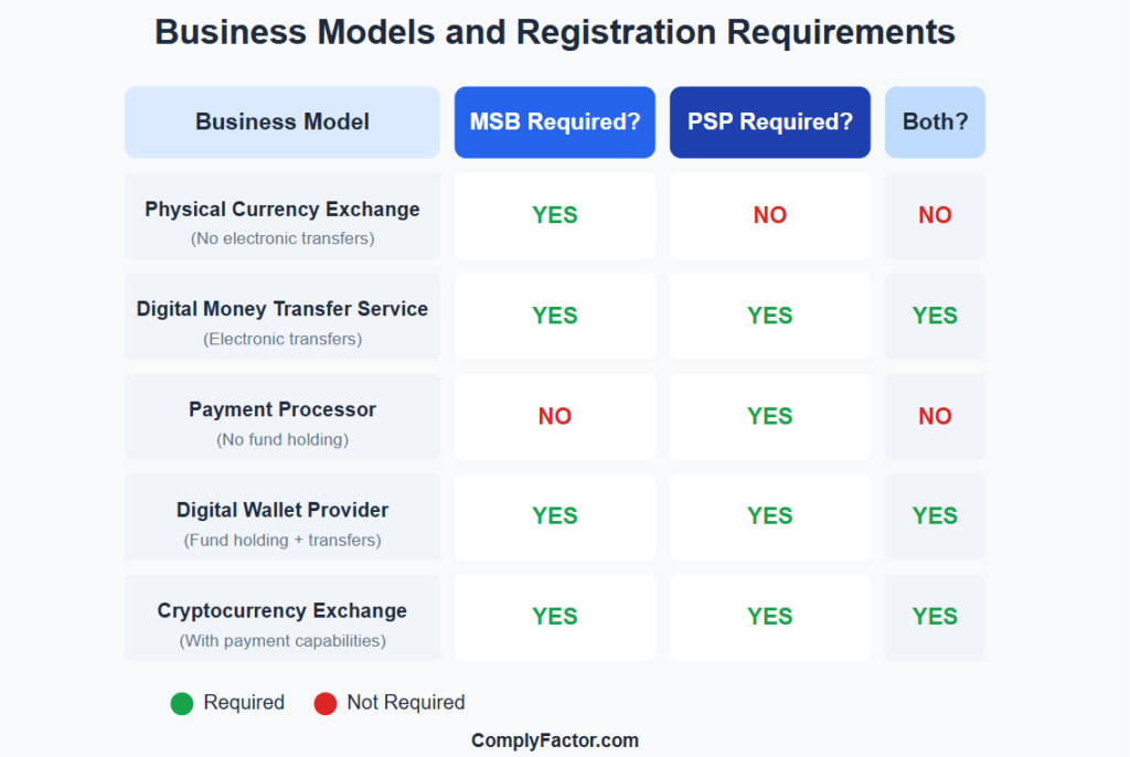 Chart showing which business models require MSB registration, PSP registration, or both in Canada