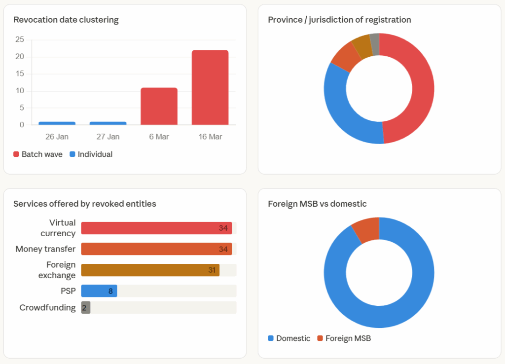 FINTRAC 2026 MSB Revocations: 35 Cancelled Registrations Analysed