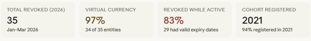 FINTRAC 2026 MSB Revocations: 35 Cancelled Registrations Analysed